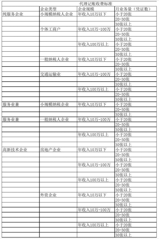 沈阳代理记账公司收费表一览，代理记账收费结构构成